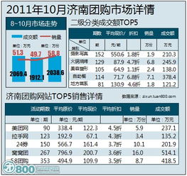 10月濟南團購報告 近2成網站倒閉
