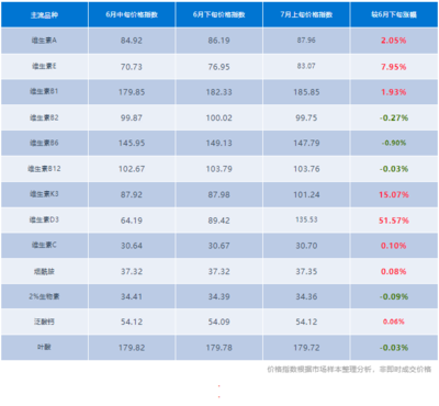 2024年7月第2期獸藥飼料原料市場分析 維生素單品熱度高漲，整體市場樂觀預(yù)期好轉(zhuǎn)